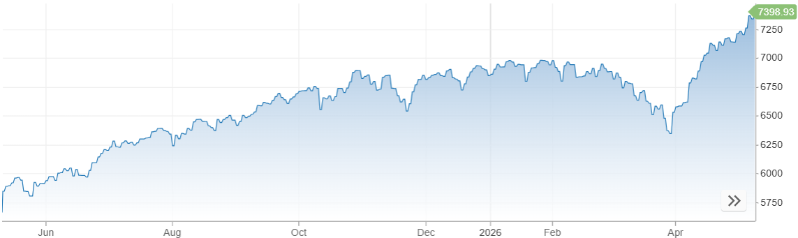 Vývoj akciového indexu S&P 500 za posledný rok | Tatra banka